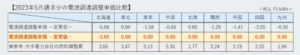 東京電力とシン・エナジーの調整金の比較