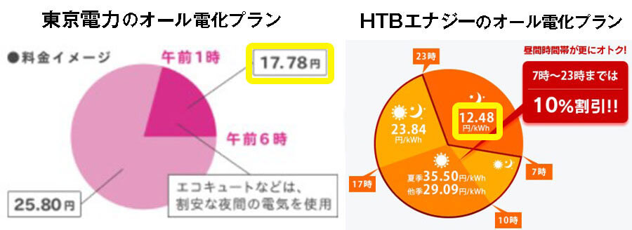 東京電力とHTBエナジ－のオール電化プランの比較