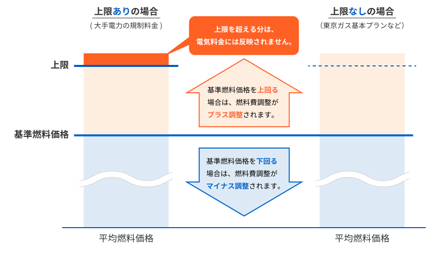 東京電力と東京ガスの燃料費調整額の差異