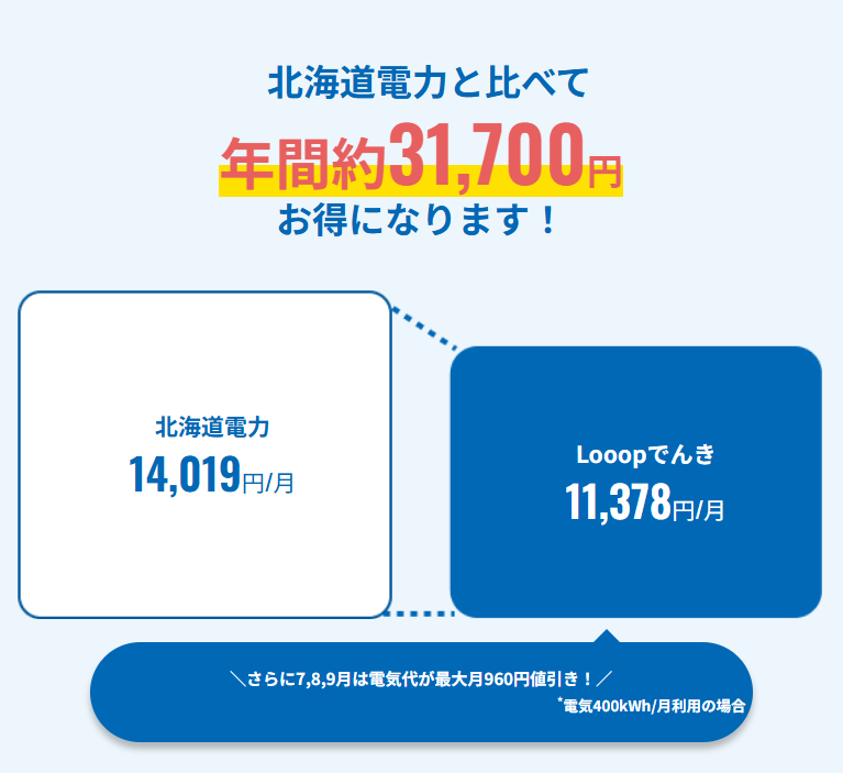 Looopでんき 北海道エリア