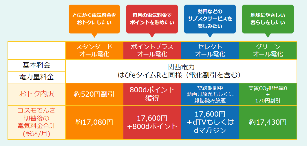 関西・大阪でおすすめな新電力会社ランキング!安い電気料金を一人暮らし・オール電化・電気ガスセットで徹底比較 関西・大阪でおすすめな新電力会社ランキング!安い電気料金を一人暮らし・オール電化・電気ガスセットで徹底比較