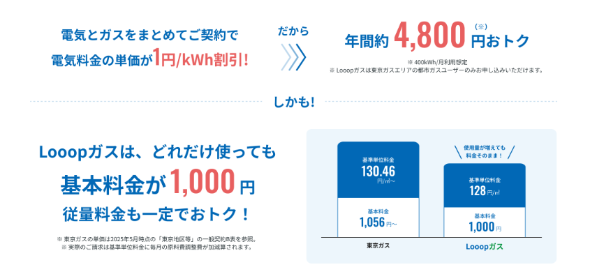Looopでんき ガス