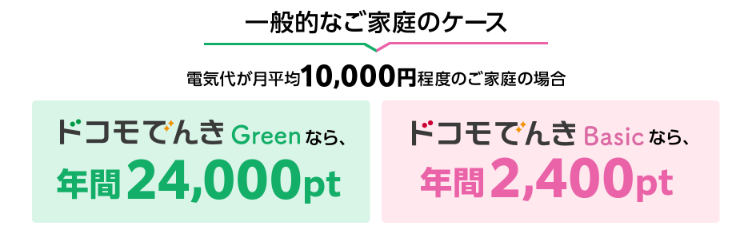 ドコモでんき 年間に貯まるdポイント