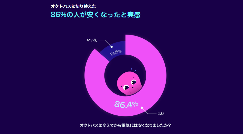 オクトパスエナジー 安さ実感