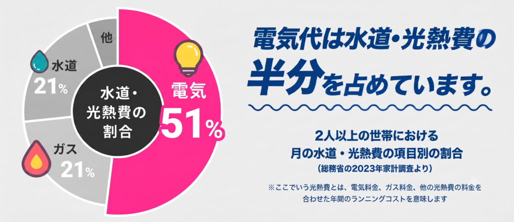 光熱費に占める電気代の割合
