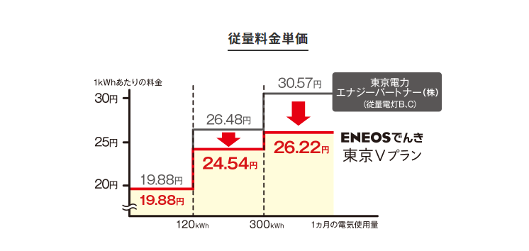 ENEOSでんき料金単価のグラフ