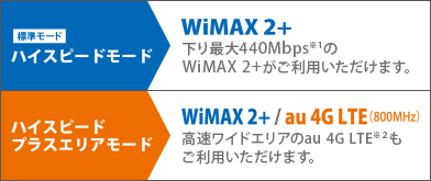 ハイスピードプラスエリアモード